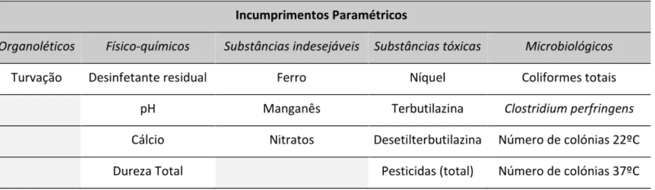 Tabela 4.8 – Identificação dos incumprimentos paramétricos dos casos de estudo. 