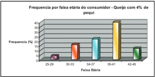 Figura  2  –  Gráfico  de  freqüência  relacionado  à faixa  etária  do  consumidor  para  o queijo  produzido  com  leite  integral  e contendo  4%  de  pequi.