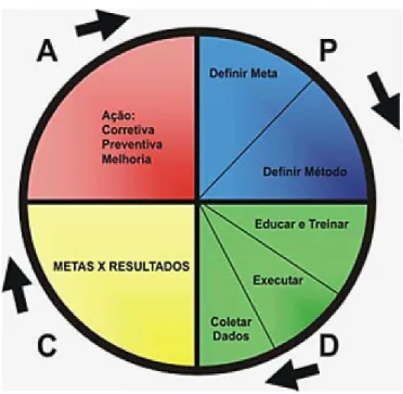 Figura 2.1 - Ciclo PDCA [12]