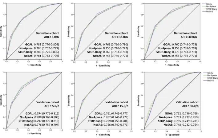 Figure 5 Discriminatory ability, reported as area under the curve (95% conﬁdence interval), of GOAL questionnaire, No-Apnea score, STOP-Bang questionnaire, and NoSAS score for screening of obstructive sleep apnea (OSA) assessed by an apnea/hypopnea index (