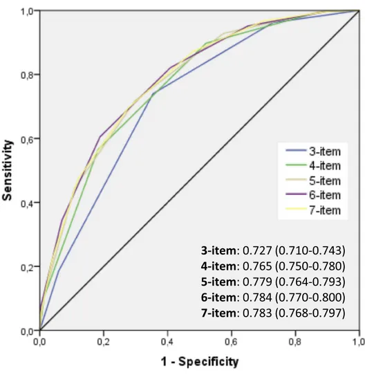 Figure 5 shows the discrimination obtained by the four screening instruments: in both cohorts and at all OSA severity levels, there were no statistically signi ﬁ cant  dif-ferences in the discriminatory ability of the GOAL  ques-tionnaire when compared to 