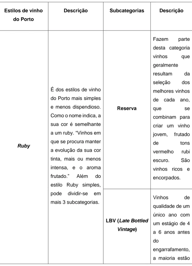 Tabela 1 – Divisão e descrição dos vários estilos de vinho do Porto (Instituto dos Vinhos do Douro e Porto, (2018)