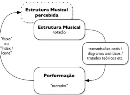 Figura 2.4. Esquema expressividade performativa