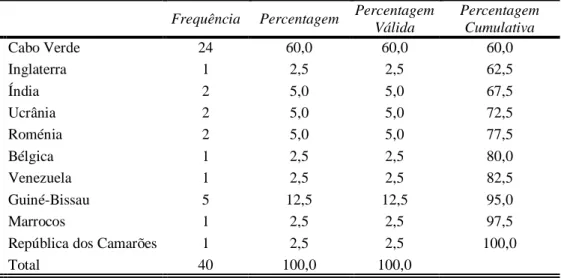 Tabela 3 – País de nascimento 