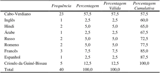 Tabela 4 – Língua Materna 