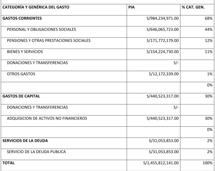 Tabla 4: Detalle del Gasto del Presupuesto Asignado a la Región Arequipa 2017.  