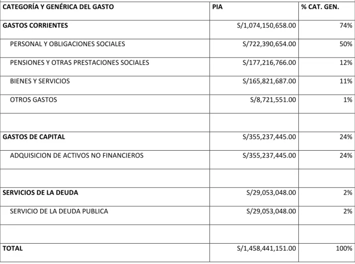 Tabla 5: Detalle del Gasto del Presupuesto Asignado a la Región Arequipa 2018.  