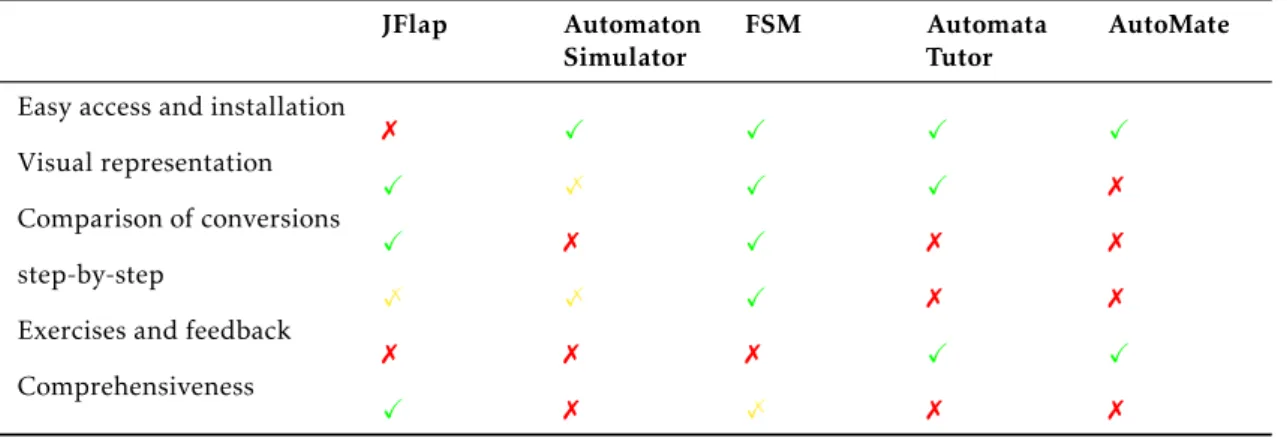 Table 2.2 shows a comparison of the characteristics analyzed in each platform.