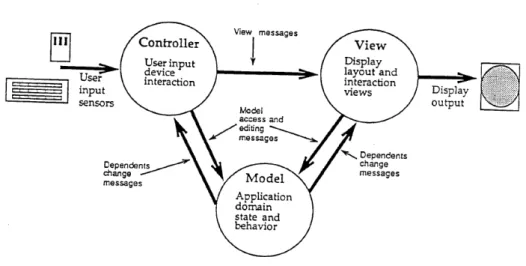 Figure 4.5: Model-View-Controller State and Message Sending as seen in [27]