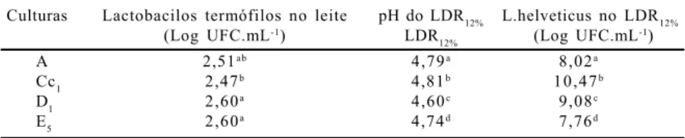 Tabela  2  - População *   de  lactobacilos  termófilos  no  leite  pasteurizado,  pH  e  viabilidade  de  Lactobacillus helveticus na  cultura  (LDR 12% )  incubada  a  42  o C  por  16  horas,  utilizada  para  fabricação  do queijo  Parmesão.