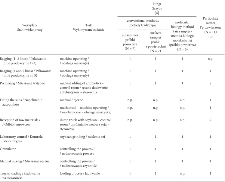 Table 1. Sampling sites for fungal and particulate matter exposure assessment in the studied animal feed industry plant Tabela 1