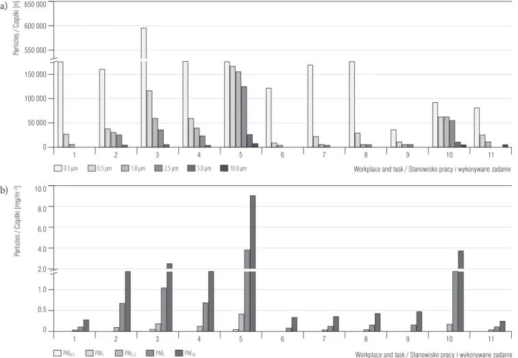 Fig. 6. a) Particle number concentration (PNC) and b) particle mass concentration (PMC) in the studied animal feed industry plant  by workplace and task