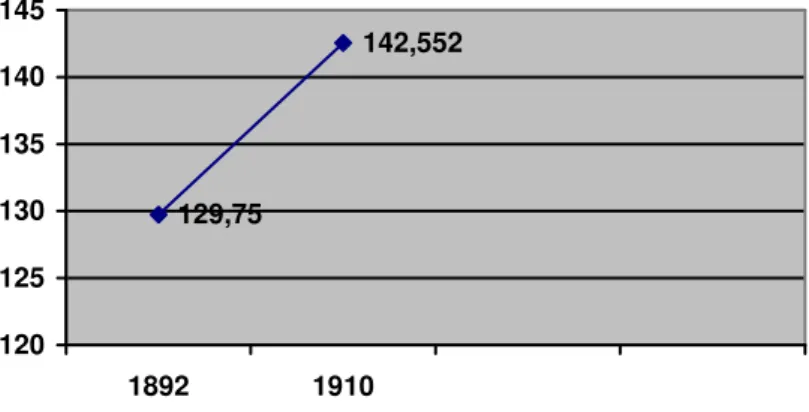 Figura n.º: 1: Diferença populacional entre 1892 e 1910, na província de Cabo verde 54 