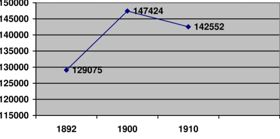 Figura n.º: 4. A diferença demográfica entre os anos de 1892, 1900 e 1910 60 . 