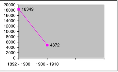 Figura n.º: 5. A diferença de crescimento entre os anos de 1892 para 1900 e de 1900  para 1910 62 