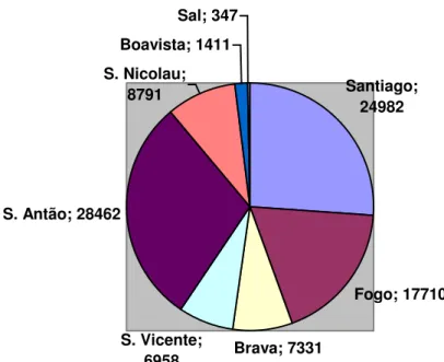 Figura n.º: 8. Dados referentes a população mestiça no arquipélago 72 .  