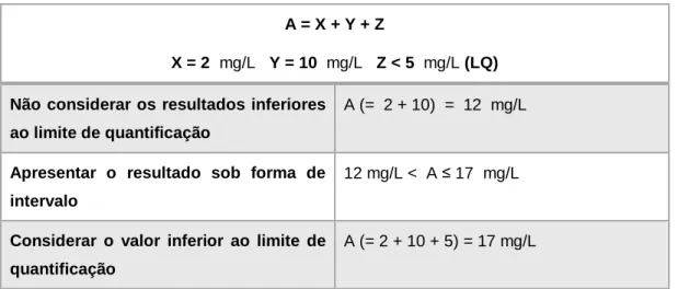 Tabela 4 – Apresentação de resultados quando um ou mais dos resultados é inferior ao LQ (Guia ALQ, 2011)