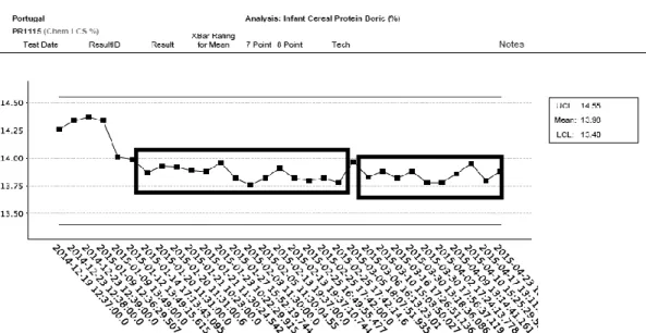 Figura 10 – Carta de controlo do DPCS Infant Cereal do método PAFQ.063.0 Determinação do teor de azoto total  e cálculo da proteína bruta