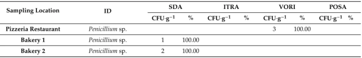 Table 9. Fungal load in SDA and azole-supplemented media in settled dust samples.