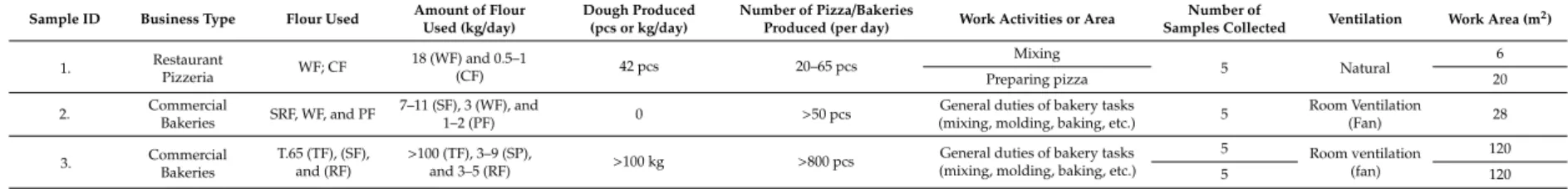 Table 1. Summary characteristics of the participating bakeries and restaurant pizzeria.