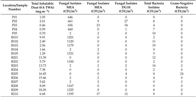 Table 4. Summary of the particulate and microbial concentrations in the personal samples.