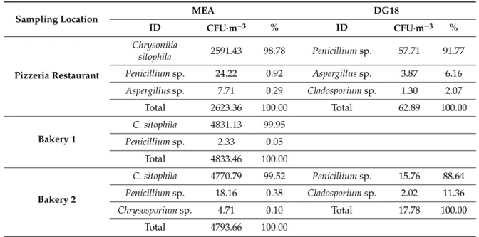 Table 5. Fungal contamination distribution on IOM filters samples by units.