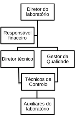 Figura 6 - Organigrama genérico de um laboratório acreditado 