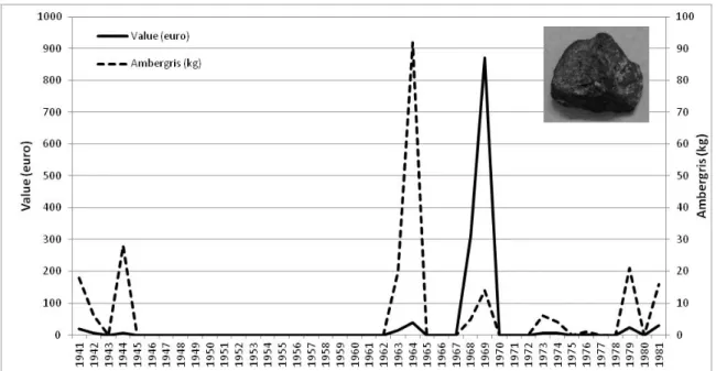 Figure 6 – Amount (in kilograms) of ambergris obtained during the period of the Madeira land-based whaling   and   its   value   converted   from   old   Portuguese   currencies   to   Euro