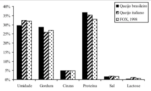 Figura  1. Comparação  entre  a  composição  cen- cen-tesimal dos queijos analisados e dados da  literatura  obtidos  de  FOX,  1998.
