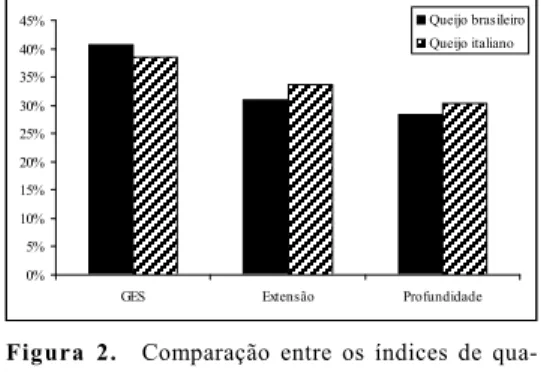 Figura  2. Comparação  entre  os  índices  de  qua- qua-lidade  (extensão  e  profundidade  da proteólise  e  gordura  no  extrato  seco –  GES)  dos  queijos  Grana  Padano  de origens  brasileira  e  italiana.