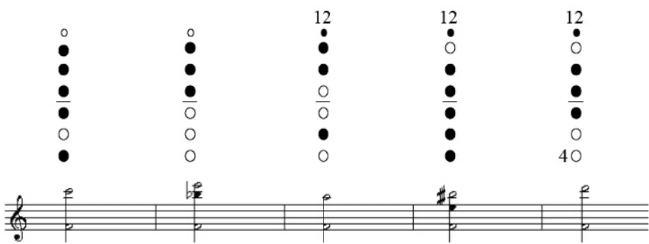 Figura 46: Alain Sève (1991), multifónicos com fundamental de fá3, primeira linha. 