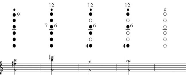 Figura 50: Alain Sève (1991), multifónicos com fundamental de fá3, quinta linha. 