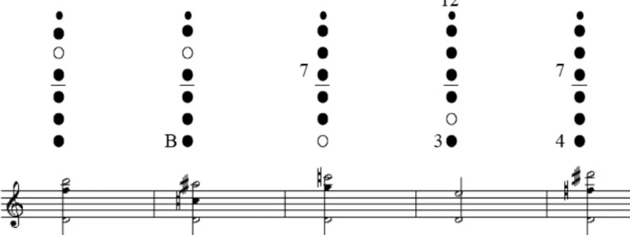 Figura 67: Alain Sève (1991), multifónicos com fundamental de ré3, segunda linha. 
