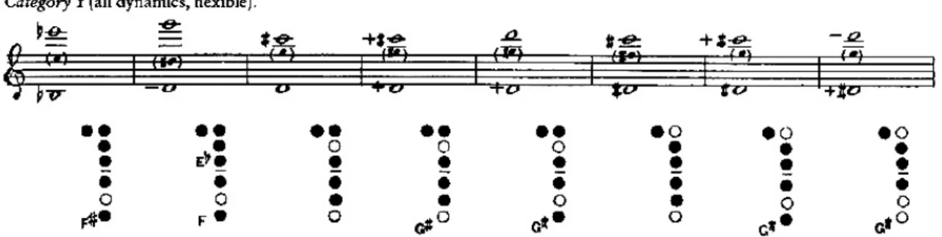 Figura 70: Phillip Rehfeldt (1994), multifónicos com fundamental de ré3, categoria 2. 