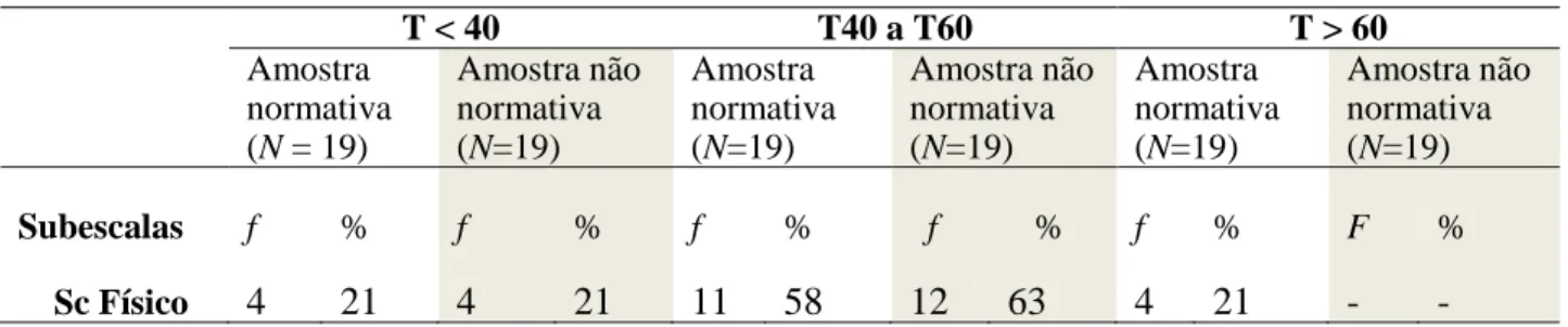 Tabela 16.Frequência de Participantes das duas amostras em Autoconceito Moral  por categorias  de Notas T da T.S.C.S