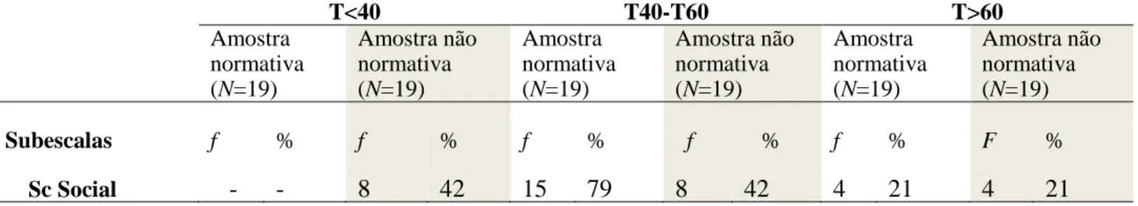 Tabela 19.Frequência de Participantes das duas amostras em Autoconceito Social  por categorias  de Notas T da T.S.C.S