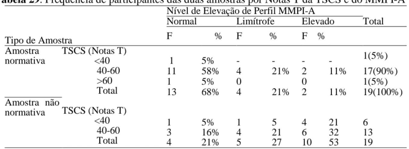 Tabela 29. Frequencia de participantes das duas amostras por Notas T da TSCS e do MMPI-A 