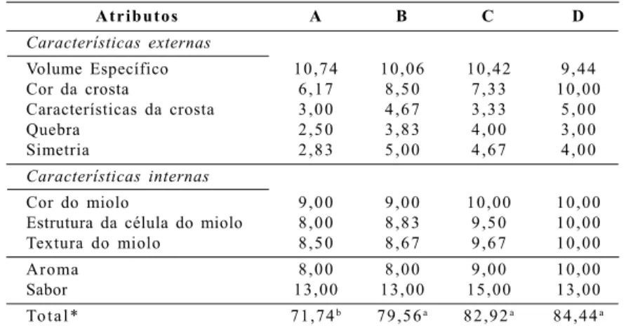 Tabela  5. Notas  das  características  tecnológicas  do  pão  padrão  (A),  pão  com  soro  in  natura  (B),  pão com  soro  concentrado  (C)  e  pão  com  soro  desidratado  (D).