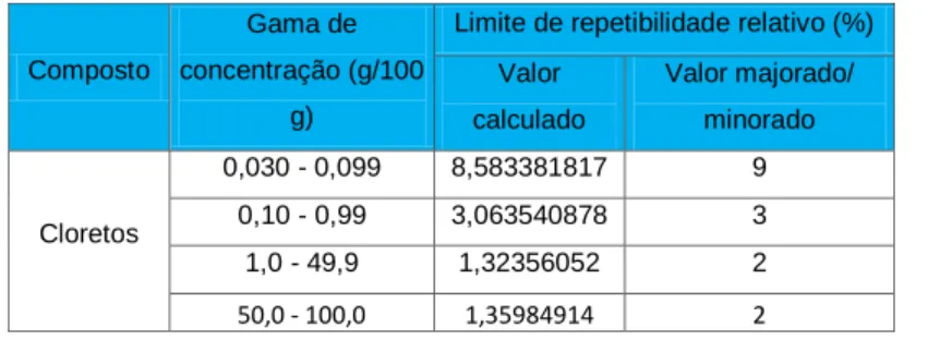 Tabela 4 – Resultados obtidos para os limites de repetibilidade com base na gama de concentrações estudadas