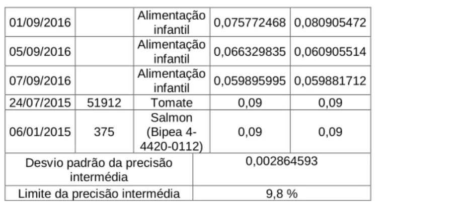 Tabela  6-  Resultados  obtidos  para  a  precisão  intermédia  da  determinação  do  teor  de  cloretos  para  as amostras  na  gama  de  concentrações &lt;1