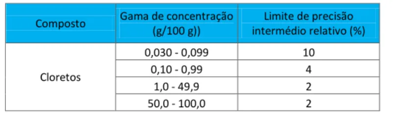 Tabela 10 -  Apresentação dos resultados analíticos da incerteza do método da determinação de cloretos 