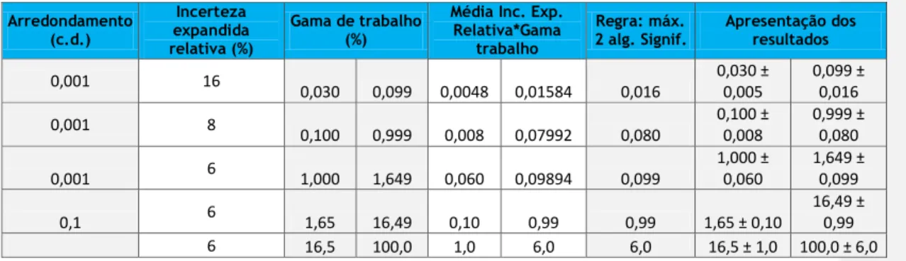 Tabela 11 – Gama de trabalho da determinação de cloretos por potenciometria. 