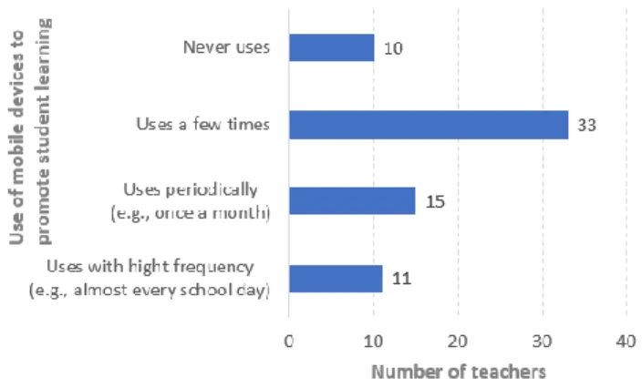 Figure  3  shows  trainee  teachers  reported  mobile  devices  use  to  promote  their  students’ 