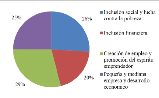 Gráfico 2: Misión de las FMIs en la UE 40