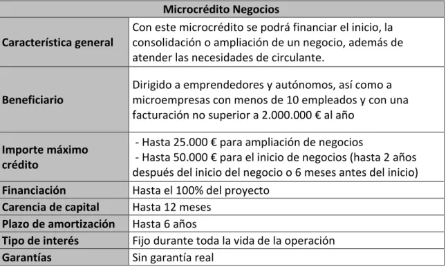 Tabla 2: Microcrédito Negocios 57