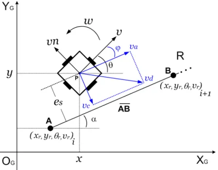 Figura 2.3: Representação esquemática do controlador e do robô móvel, segundo a estra- estra-tégia de Scolari [3]