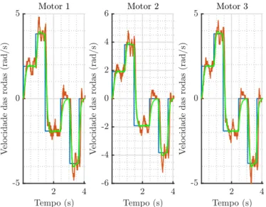 Figura 6.12: Aproximação do momento de inércia do robô segundo a componente z (azul – referência; vermelho – robô; verde – simulador)