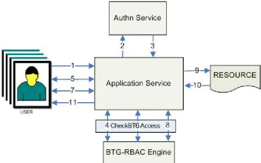 Figura 2.1: Diagrama de interacção do modelo BTG-RBAC.