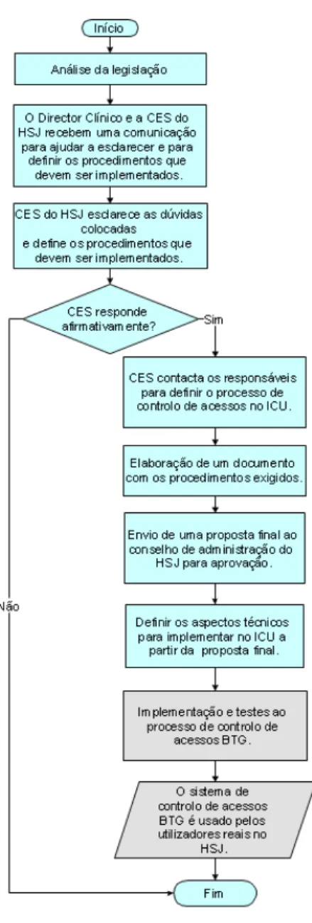 Figura 3.1: Métodos da legislação à prática na implementação do modelo BTG-RBAC.
