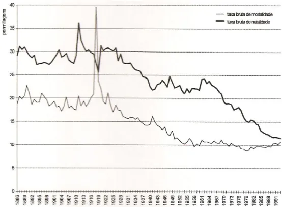 Figura 16 – Evolução da Taxa de Natalidade e da Taxa de Mortalidade (1886-1993) 